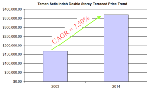 Taman Setia Indah Double Storey Terraced Price Trend