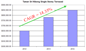 Taman Sri Nibong SST Priced Trend