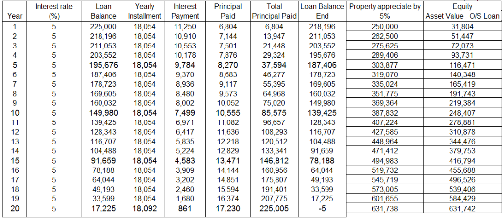Loan Amortization Table