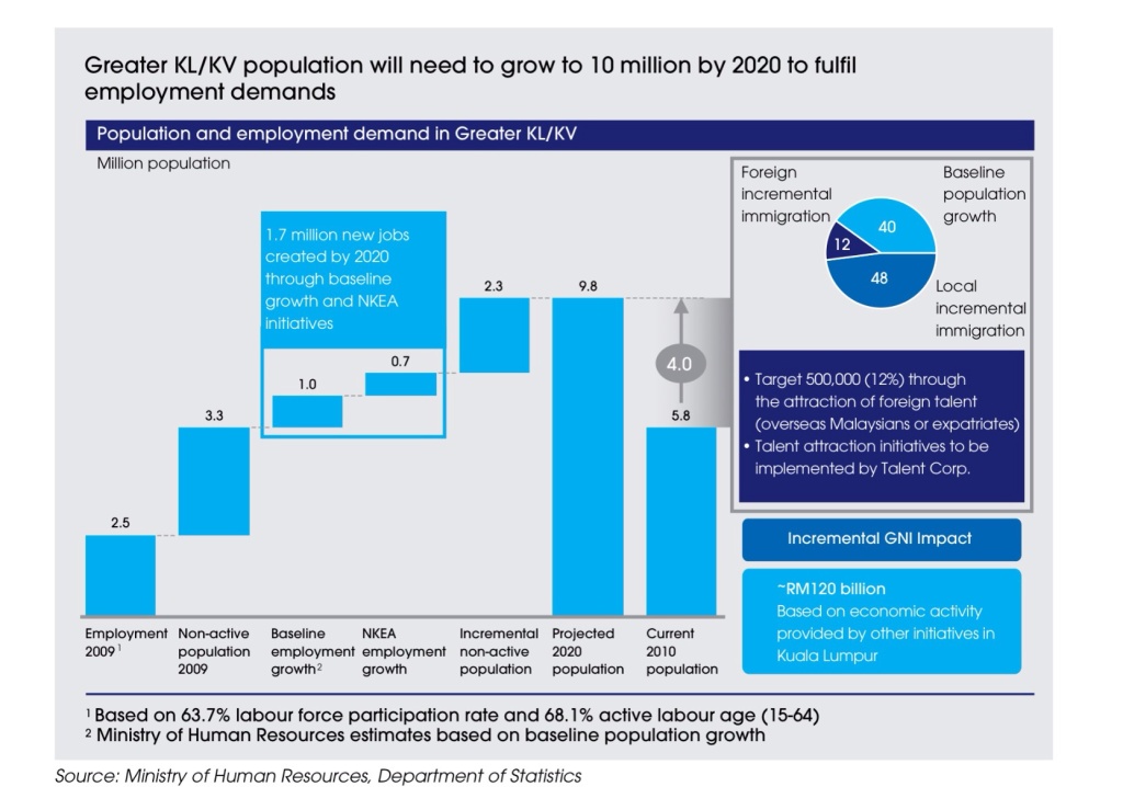 Greater KL/KV populations and employment demand