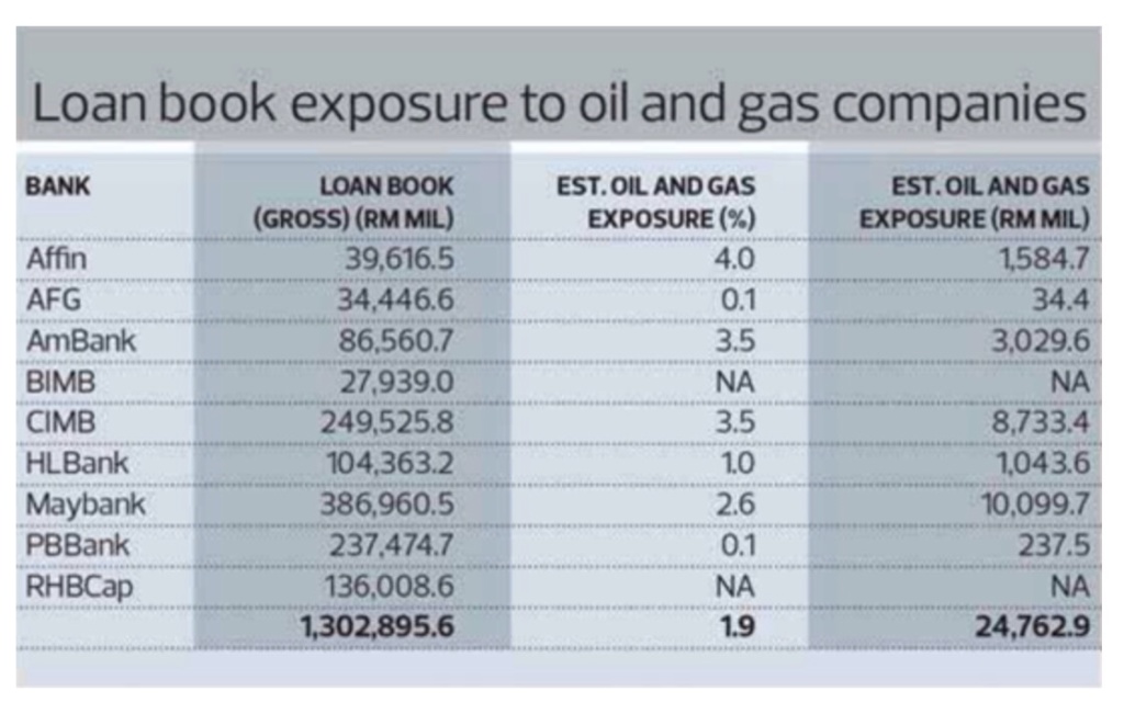 Property Bank loan oil and gas sector