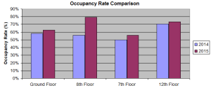 CEO Occupancy Rate