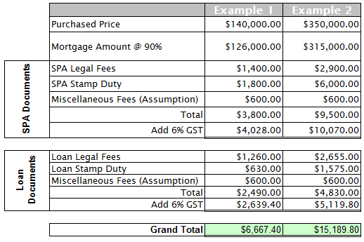 How To Calculate Legal Fees Stamp Duty For My Property Purchased Property Malaysia