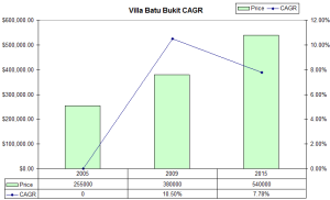 Villa Batu Bukit CAGR