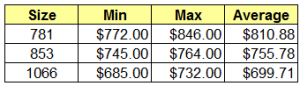 M City Entry Price