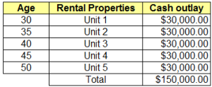 Own 5 rental properties