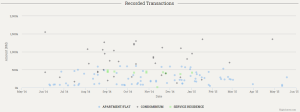 All project Transact price