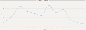 Apartment Flat Transacted price