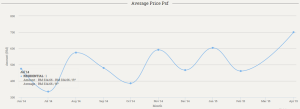 Condo Transacted price